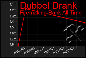 Total Graph of Dubbel Drank