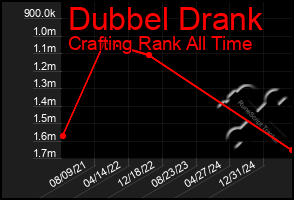 Total Graph of Dubbel Drank