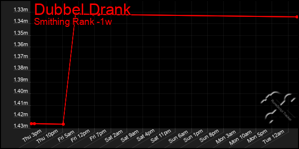 Last 7 Days Graph of Dubbel Drank