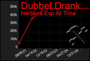 Total Graph of Dubbel Drank