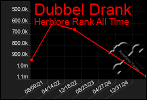 Total Graph of Dubbel Drank