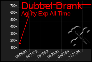 Total Graph of Dubbel Drank