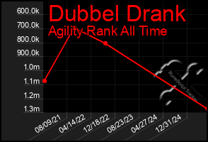 Total Graph of Dubbel Drank