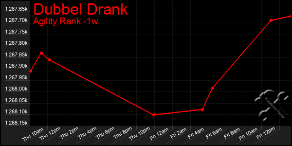 Last 7 Days Graph of Dubbel Drank