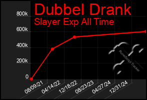 Total Graph of Dubbel Drank