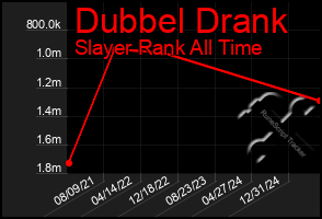 Total Graph of Dubbel Drank
