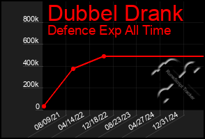 Total Graph of Dubbel Drank