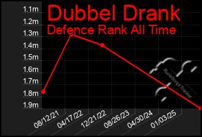 Total Graph of Dubbel Drank