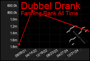 Total Graph of Dubbel Drank
