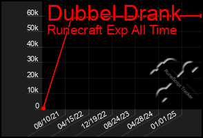 Total Graph of Dubbel Drank
