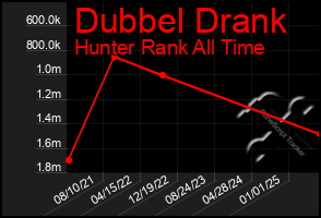 Total Graph of Dubbel Drank