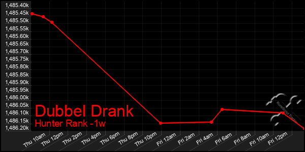 Last 7 Days Graph of Dubbel Drank