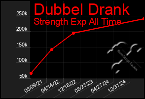 Total Graph of Dubbel Drank