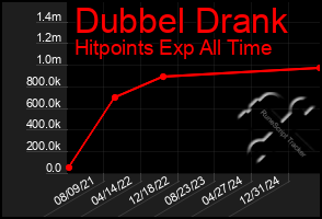 Total Graph of Dubbel Drank