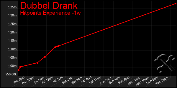 Last 7 Days Graph of Dubbel Drank