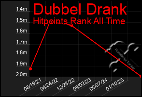 Total Graph of Dubbel Drank