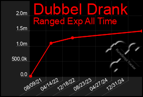 Total Graph of Dubbel Drank