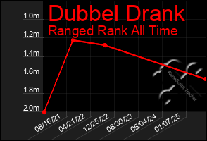 Total Graph of Dubbel Drank