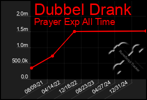 Total Graph of Dubbel Drank