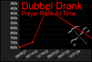Total Graph of Dubbel Drank