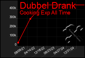 Total Graph of Dubbel Drank