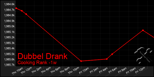 Last 7 Days Graph of Dubbel Drank