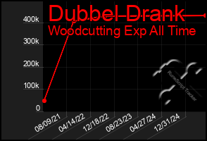 Total Graph of Dubbel Drank