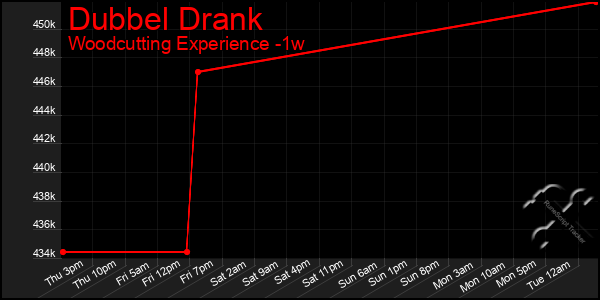 Last 7 Days Graph of Dubbel Drank