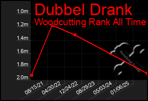 Total Graph of Dubbel Drank
