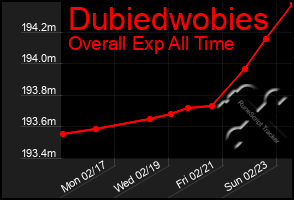 Total Graph of Dubiedwobies