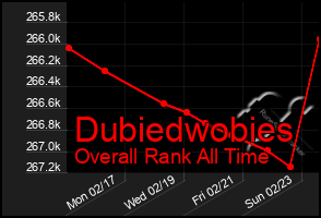 Total Graph of Dubiedwobies