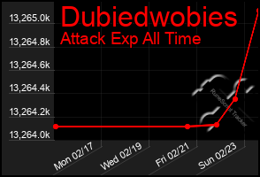 Total Graph of Dubiedwobies