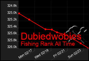 Total Graph of Dubiedwobies