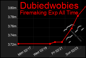 Total Graph of Dubiedwobies