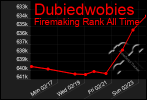 Total Graph of Dubiedwobies