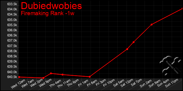 Last 7 Days Graph of Dubiedwobies