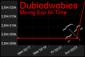 Total Graph of Dubiedwobies