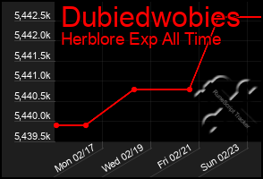 Total Graph of Dubiedwobies