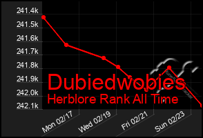 Total Graph of Dubiedwobies