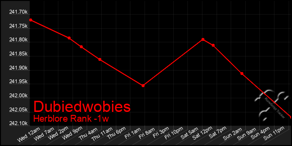 Last 7 Days Graph of Dubiedwobies