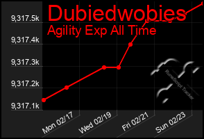 Total Graph of Dubiedwobies