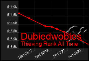 Total Graph of Dubiedwobies