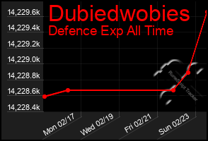 Total Graph of Dubiedwobies