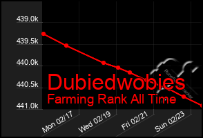 Total Graph of Dubiedwobies