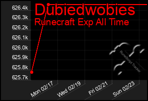 Total Graph of Dubiedwobies