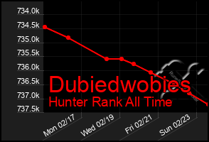 Total Graph of Dubiedwobies