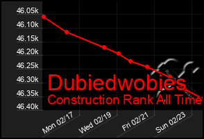 Total Graph of Dubiedwobies