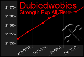 Total Graph of Dubiedwobies