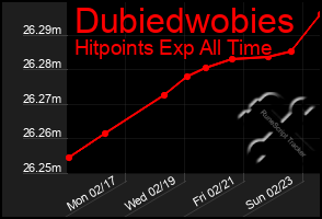 Total Graph of Dubiedwobies