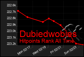 Total Graph of Dubiedwobies